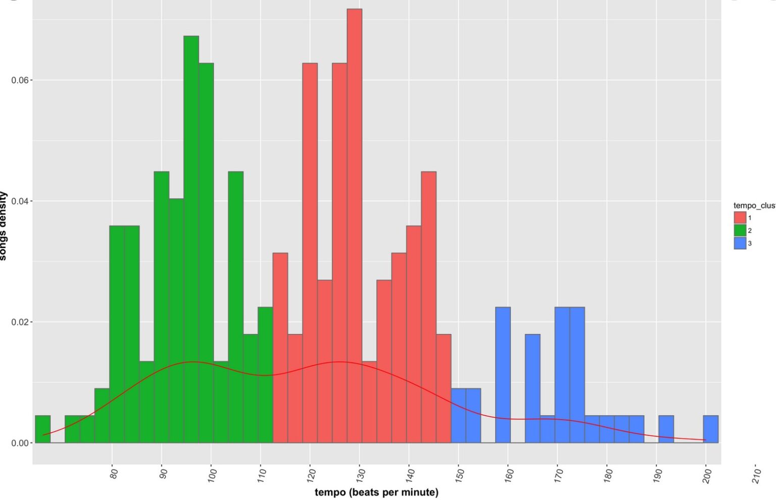 What Are the Elements That Make a Song a Charttopper? EDM Chicago